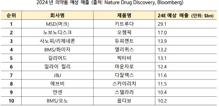 2024년 글로벌 '의약품 예상 매출' 순위를 보여주는 자료.